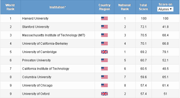 Лучшие университеты мира, ТОП 10