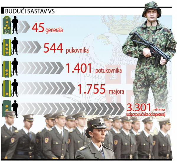 Армия Сербии, статистика