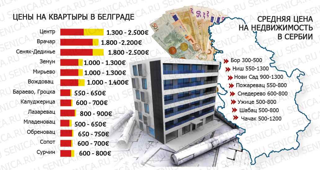 Цены на недвижимость в Белграде и Сербии