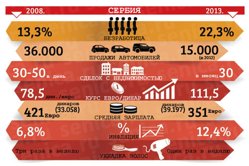 Падение экономики Сербии с 2008 по 2013
