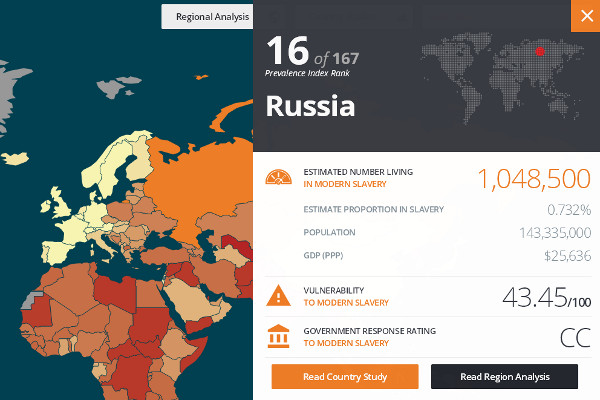 Рейтинг мирового рабства: Россия