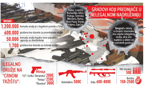 На руках у населения Сербии находится примерно 250 000 единиц огнестрельного оружия