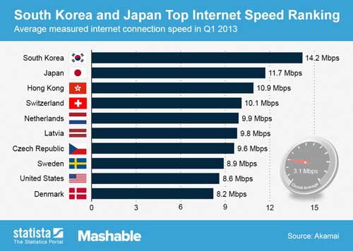На Балканах самый медленный интернет в Европе