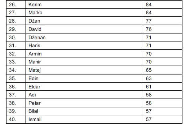 Список самых популярных мужских имён в Боснии и Герцеговине