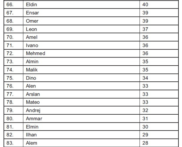 Список самых популярных мужских имён в Боснии и Герцеговине