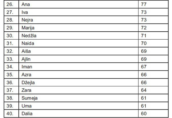 Список самых популярных женских имён в Боснии и Герцеговине