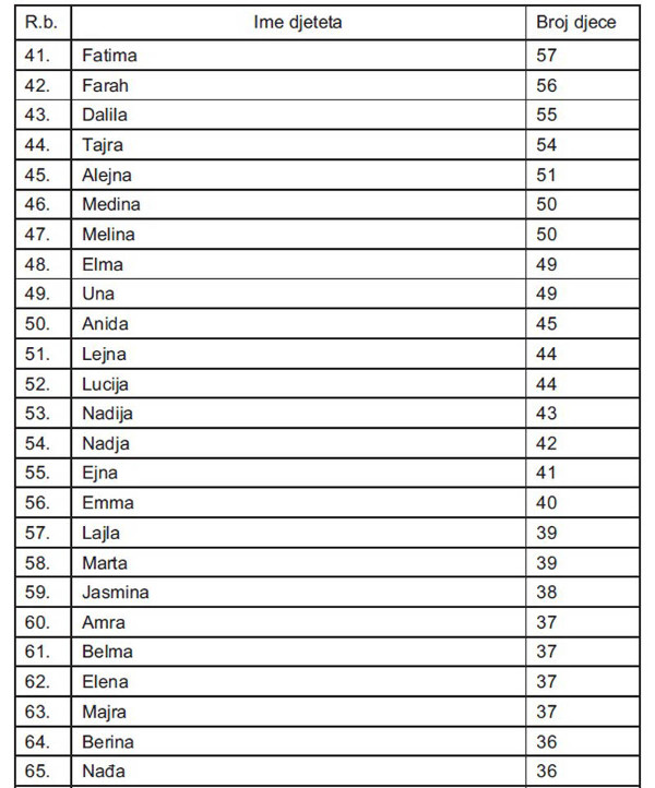 Список самых популярных женских имён в Боснии и Герцеговине