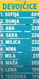 София и Лука в 2017 году стали самыми популярными имена в Белграде