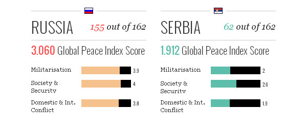 Сравнение России и Сербии по уровню спокойствия