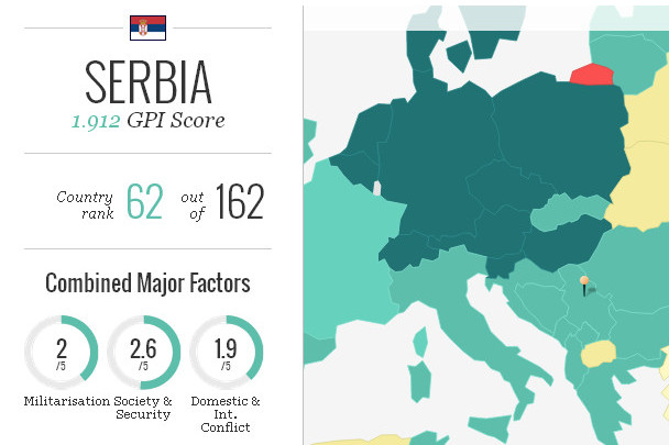 Рейтинг спокойствия (безопасности) Сербии